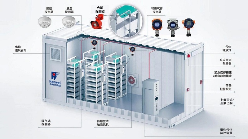 儲能行業(yè)首個強制國標即將實施，漢威科技多維傳感助力安全升級